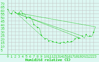 Courbe de l'humidit relative pour Madrid / Barajas (Esp)