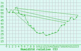 Courbe de l'humidit relative pour Kryvyi Rih