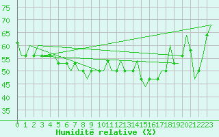 Courbe de l'humidit relative pour Dubrovnik / Cilipi