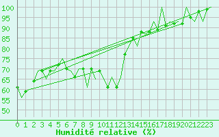 Courbe de l'humidit relative pour Hahn