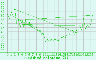 Courbe de l'humidit relative pour Bucuresti / Imh