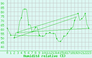 Courbe de l'humidit relative pour Roma / Ciampino