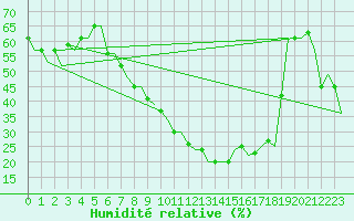 Courbe de l'humidit relative pour Roma / Ciampino
