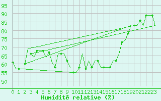 Courbe de l'humidit relative pour Dar-El-Beida
