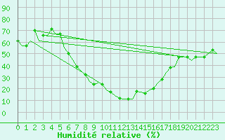 Courbe de l'humidit relative pour Kayseri / Erkilet
