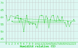 Courbe de l'humidit relative pour Platform J6-a Sea