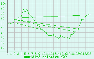 Courbe de l'humidit relative pour Schaffen (Be)