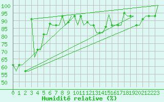 Courbe de l'humidit relative pour Pula Aerodrome