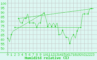 Courbe de l'humidit relative pour Anapa / Vitiazevo