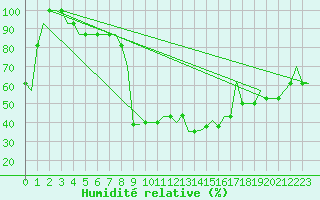 Courbe de l'humidit relative pour Les Eplatures