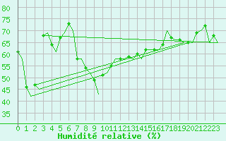 Courbe de l'humidit relative pour Ibiza (Esp)
