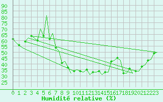 Courbe de l'humidit relative pour Reus (Esp)