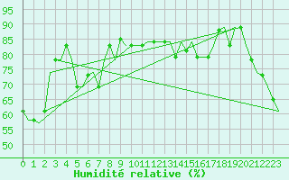 Courbe de l'humidit relative pour Palermo / Punta Raisi