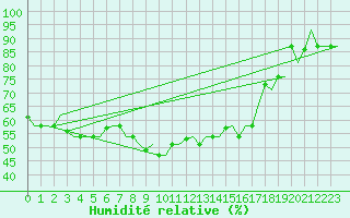 Courbe de l'humidit relative pour Verona / Villafranca