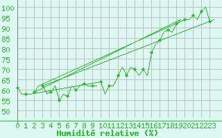 Courbe de l'humidit relative pour Platform A12-cpp Sea
