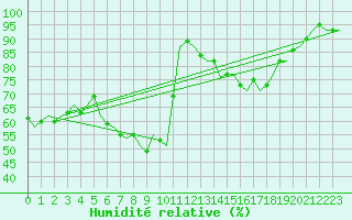 Courbe de l'humidit relative pour Nuernberg