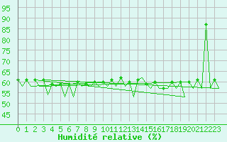 Courbe de l'humidit relative pour Evenes