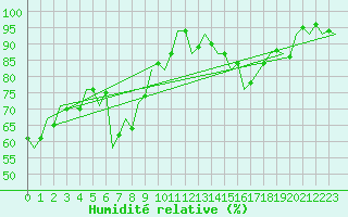 Courbe de l'humidit relative pour Kecskemet