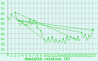 Courbe de l'humidit relative pour Haugesund / Karmoy