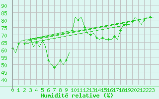 Courbe de l'humidit relative pour Madrid / Barajas (Esp)