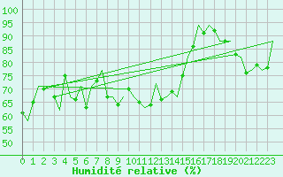 Courbe de l'humidit relative pour Vlieland