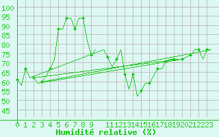 Courbe de l'humidit relative pour Olbia / Costa Smeralda
