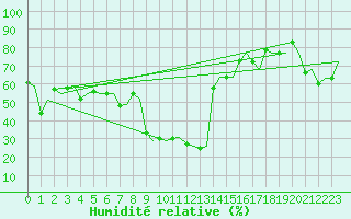 Courbe de l'humidit relative pour Gnes (It)