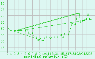 Courbe de l'humidit relative pour Paphos Airport
