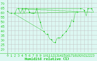 Courbe de l'humidit relative pour Bergamo / Orio Al Serio