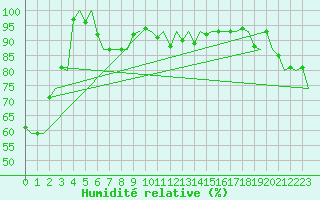 Courbe de l'humidit relative pour Orland Iii