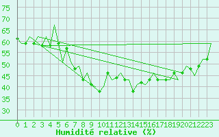 Courbe de l'humidit relative pour Rimini
