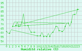 Courbe de l'humidit relative pour Ioannina Airport