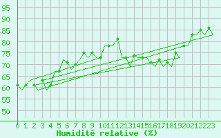 Courbe de l'humidit relative pour Erfurt-Bindersleben