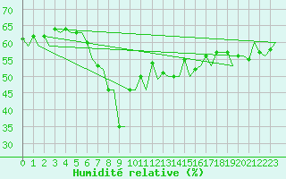 Courbe de l'humidit relative pour Gnes (It)