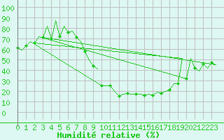 Courbe de l'humidit relative pour Leon / Virgen Del Camino