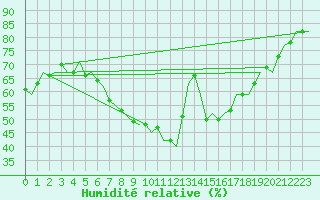 Courbe de l'humidit relative pour Luxembourg (Lux)