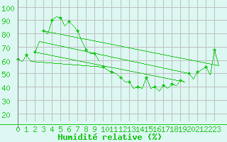 Courbe de l'humidit relative pour Payerne (Sw)
