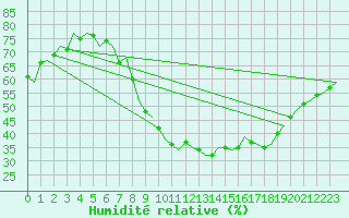 Courbe de l'humidit relative pour Huesca (Esp)