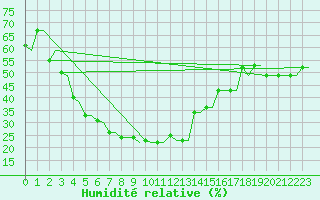 Courbe de l'humidit relative pour Karshi