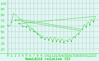 Courbe de l'humidit relative pour Jyvaskyla