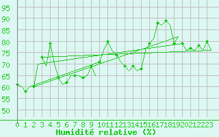Courbe de l'humidit relative pour Zurich-Kloten