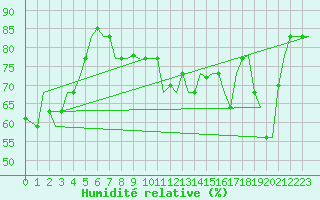 Courbe de l'humidit relative pour Gnes (It)