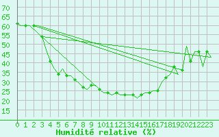Courbe de l'humidit relative pour Diyarbakir