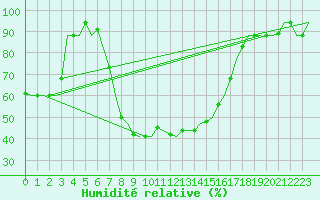 Courbe de l'humidit relative pour Zadar / Zemunik