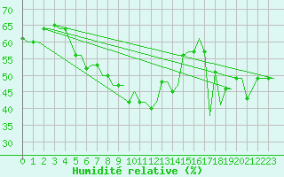 Courbe de l'humidit relative pour Elefsis Airport
