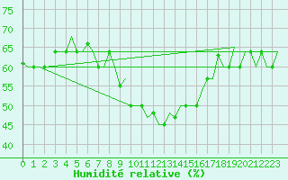 Courbe de l'humidit relative pour Gnes (It)