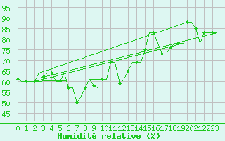Courbe de l'humidit relative pour Bari / Palese Macchie