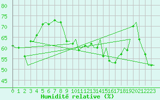 Courbe de l'humidit relative pour Platform Hoorn-a Sea
