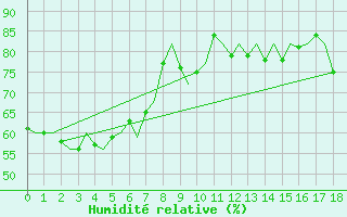 Courbe de l'humidit relative pour Norfolk Island Airport