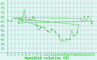 Courbe de l'humidit relative pour Alicante / El Altet